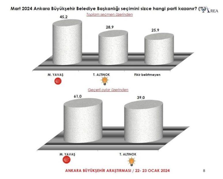 Gündeme bomba gibi düşecek Ankara anketi. İlçe ilçe sonuçları açıkladılar 13